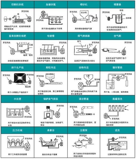 章丘正和厂家罗茨鼓风机应用