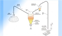 稀相负压气力输送系统