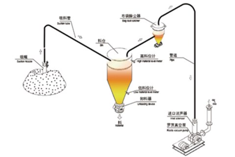 稀相负压气力输送系统