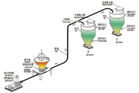 稀相正压气力输送系统