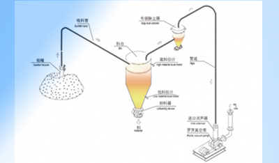 稀相负压气力输送系统